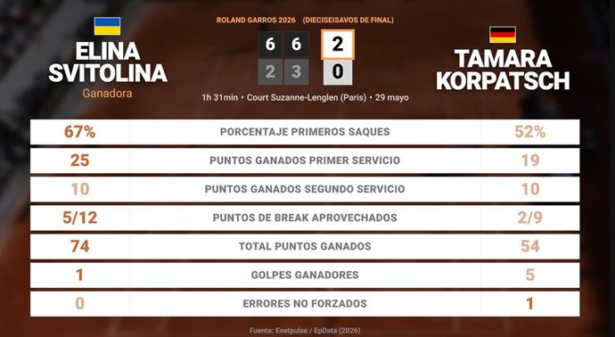 Elina Svitolina 2 - 0 Tamara Korpatsch: resumen y estadísticas del partido de Roland Garros WTA (Grand Slam)
