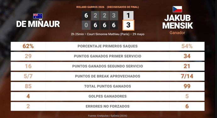 Alex de Minaur 1 - 3 Jakub Mensik: resumen y estadísticas del partido de Roland Garros ATP (Grand Slam)