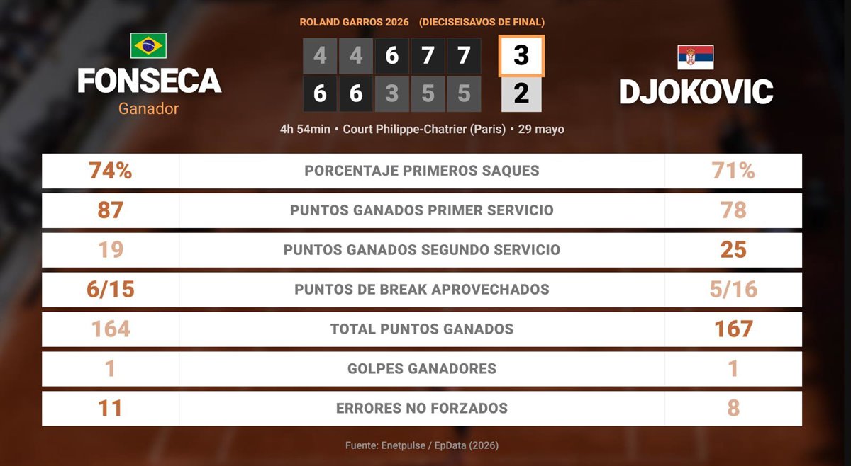 Joao Fonseca 3 - 2 Novak Djokovic: resumen y estadísticas del partido de Roland Garros ATP (Grand Slam)