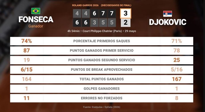 Joao Fonseca 3 - 2 Novak Djokovic: resumen y estadísticas del partido de Roland Garros ATP (Grand Slam)