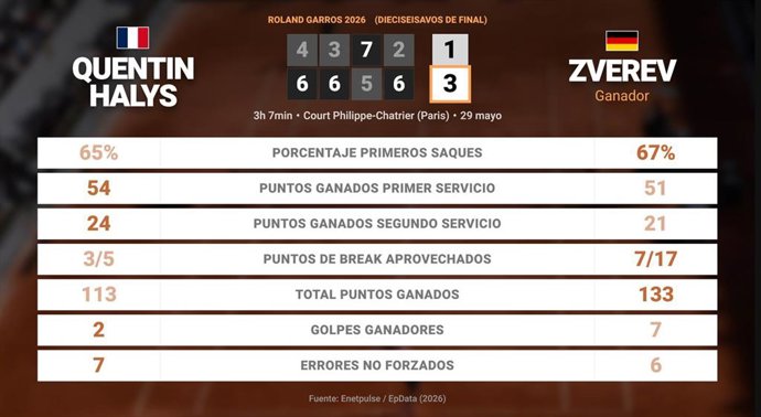 Quentin Halys 1 - 3 Alexander Zverev: resumen y estadísticas del partido de Roland Garros ATP (Grand Slam)
