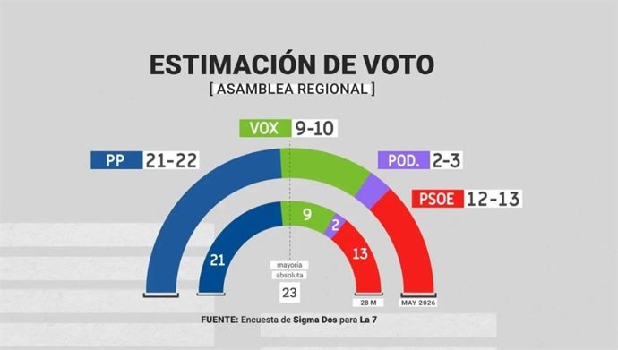 Estimación de la representación parlamentaria en la Región de Murcia según la encuesta