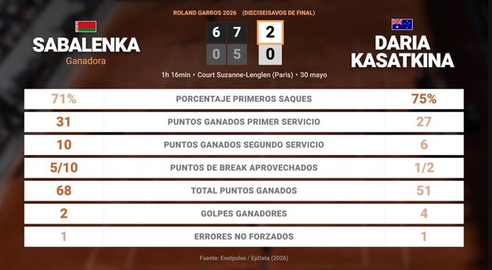 Aryna Sabalenka 2 - 0 Daria Kasatkina: resumen y estadísticas del partido de Roland Garros WTA (Grand Slam)