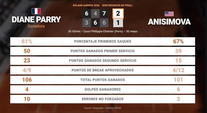 Diane Parry 2 - 1 Amanda Anisimova: resumen y estadísticas del partido de Roland Garros WTA (Grand Slam)