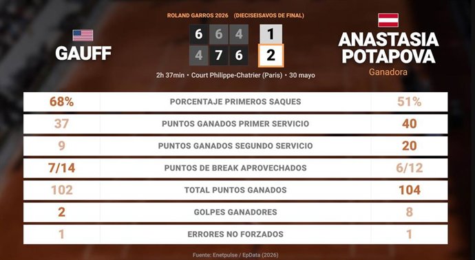 Coco Gauff 1 - 2 Anastasia Potapova: resumen y estadísticas del partido de Roland Garros WTA (Grand Slam)