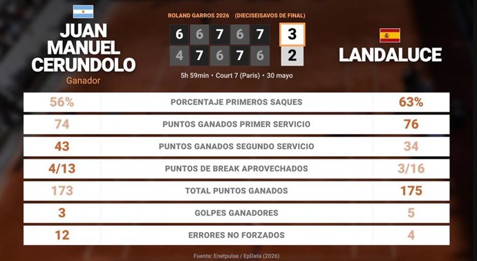 Juan Manuel Cerundolo 3 - 2 Martin Landaluce: resumen y estadísticas del partido de Roland Garros ATP (Grand Slam)