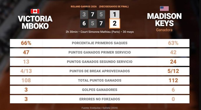 Victoria Mboko 1 - 2 Madison Keys: resumen y estadísticas del partido de Roland Garros WTA (Grand Slam)