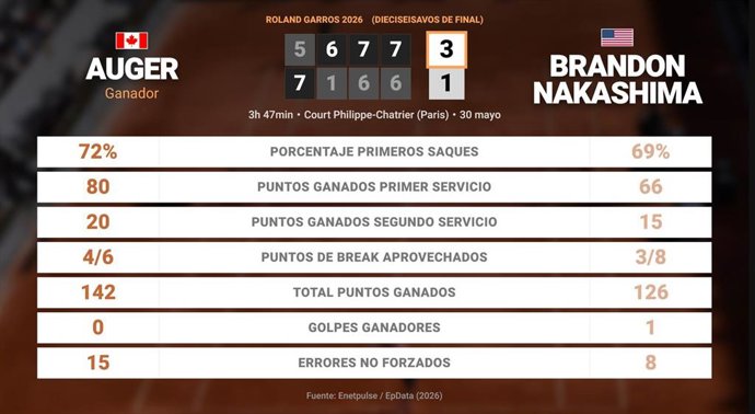 Felix Auger-Aliassime 3 - 1 Brandon Nakashima: resumen y estadísticas del partido de Roland Garros ATP (Grand Slam)