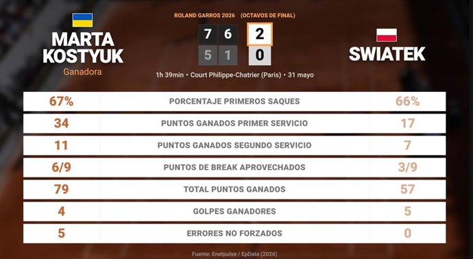 Marta Kostyuk 2 - 0 Iga Swiatek: resumen y estadísticas del partido de Roland Garros WTA (Grand Slam)