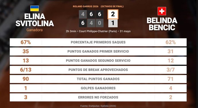 Elina Svitolina 2 - 1 Belinda Bencic: resumen y estadísticas del partido de Roland Garros WTA (Grand Slam)