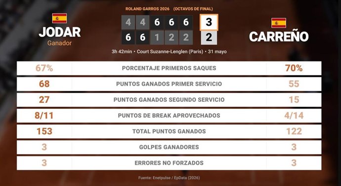 Rafael Jodar 3 - 2 Pablo Carreno Busta: resumen y estadísticas del partido de Roland Garros ATP (Grand Slam)