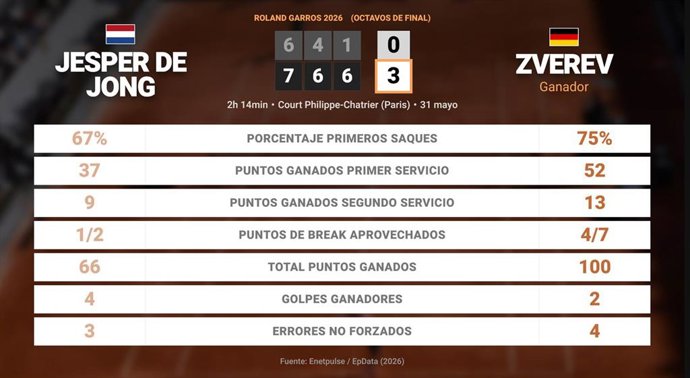 Jesper de Jong 0 - 3 Alexander Zverev: resumen y estadísticas del partido de Roland Garros ATP (Grand Slam)