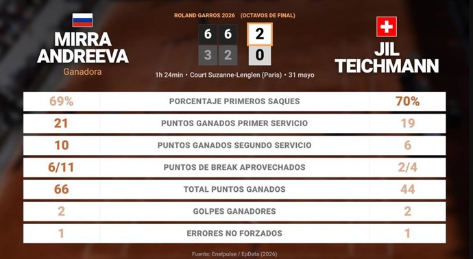 Mirra Andreeva 2 - 0 Jil Teichmann: resumen y estadísticas del partido de Roland Garros WTA (Grand Slam)