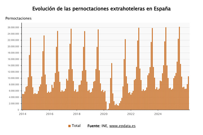 Las pernoctaciones en apartamentos, campings y casas rurales