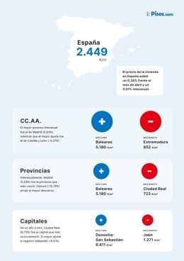 El precio de la vivienda en España subió un 0,28% frente al mes de abril y un 3,01% interanual.