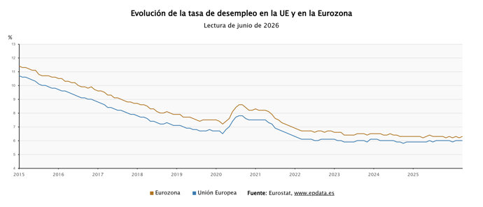 La tasa de paro de la eurozona