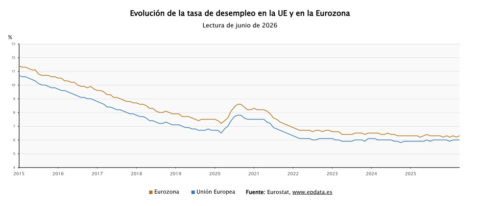 La tasa de paro de la eurozona