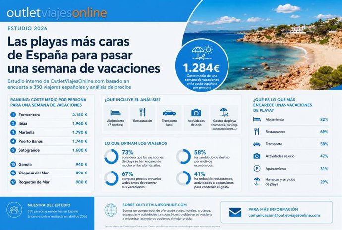Playas más caras de España