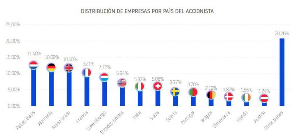 El 73% de las filiales extranjeras españolas proceden de países de la Unión Europea, según DBK.