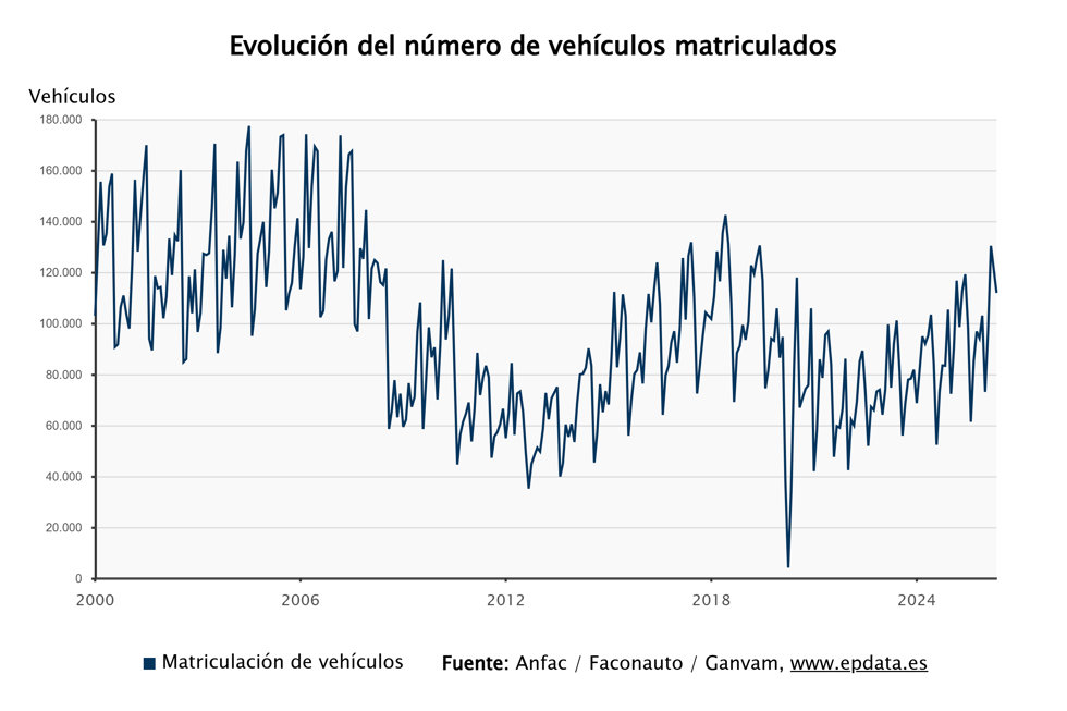 Evolución de las matriculaciones de vehículos en España