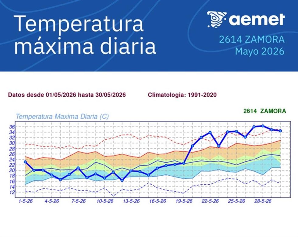 Gráfico de temperaturas máximas en el mes de mayo en Zamora.