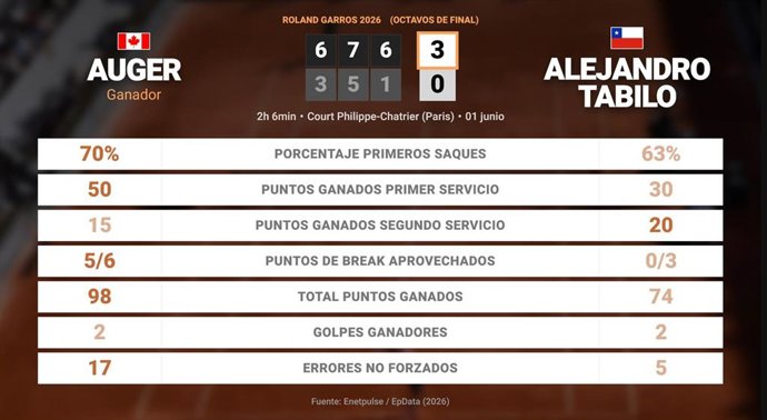Felix Auger-Aliassime 3 - 0 Alejandro Tabilo: resumen y estadísticas del partido de Roland Garros ATP (Grand Slam)
