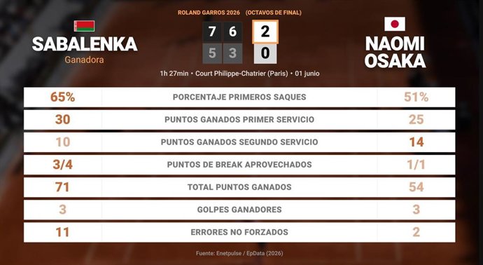 Aryna Sabalenka 2 - 0 Naomi Osaka: resumen y estadísticas del partido de Roland Garros WTA (Grand Slam)