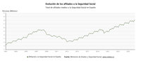 La Seguridad Social supera la barrera de los 22,3 millones de ocupados tras sumar 232.000 afiliados en mayo