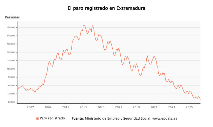 Evolución del paro registrado en Extremadura.