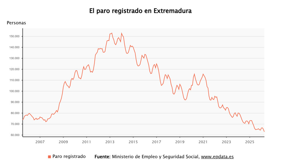 Evolución del paro registrado en Extremadura.