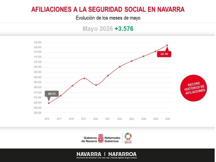 Gráfica de la evolución de las afiliaciones a la Seguridad Social.
