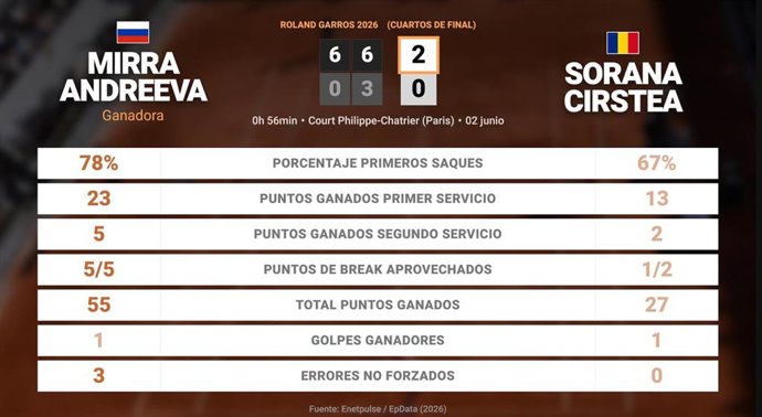 Mirra Andreeva 2 - 0 Sorana Cirstea: resumen y estadísticas del partido de Roland Garros WTA (Grand Slam)