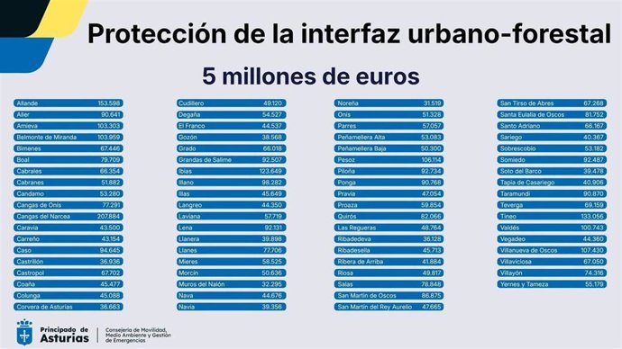 Ayudas directas destinadas a los ayuntamientos de menos de 50.000 habitantes para reforzar la prevención de incendios.