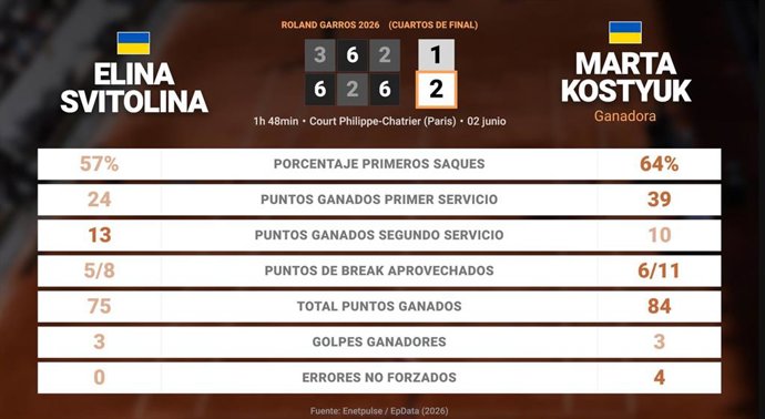 Elina Svitolina 1 - 2 Marta Kostyuk: resumen y estadísticas del partido de Roland Garros WTA (Grand Slam)