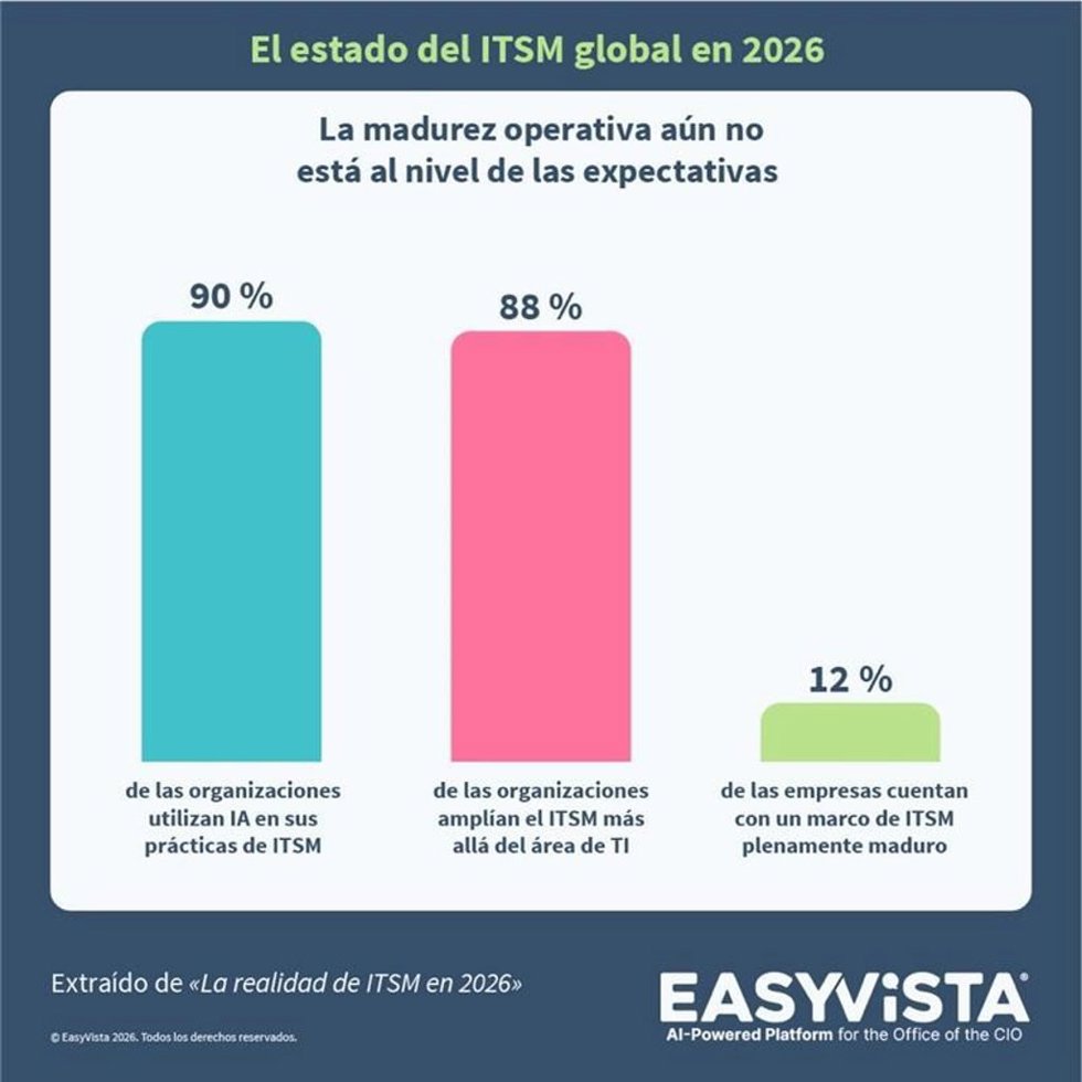 El estado de ITSM global 2026