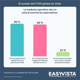 El estado de ITSM global 2026