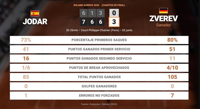 Rafael Jodar 0 - 3 Alexander Zverev: resumen y estadísticas del partido de Roland Garros ATP (Grand Slam)