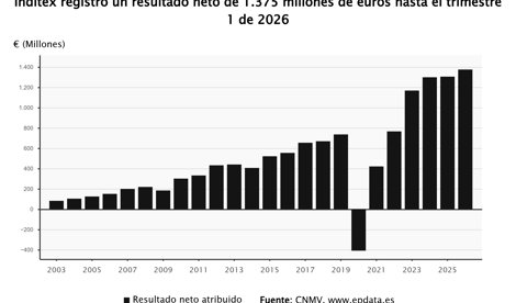 Economía Finanzas