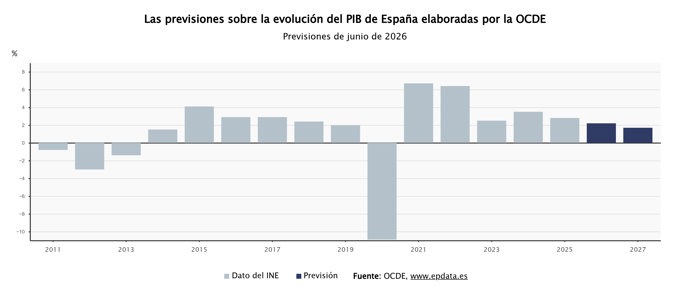 Previsiones de la OCDE sobre la economía española