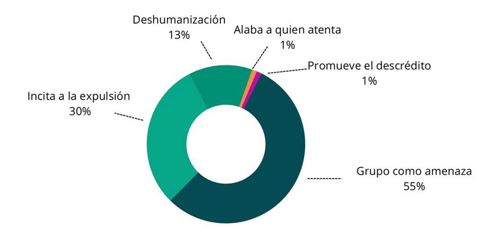 Infografía sobre los efectos de los mensajes de odio en redes sociales.