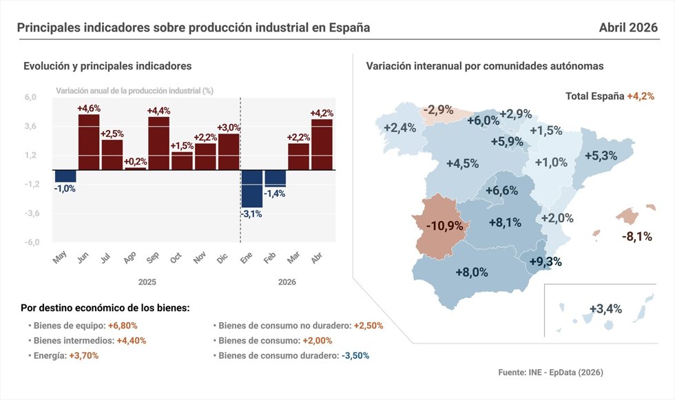 La producción industrial en España