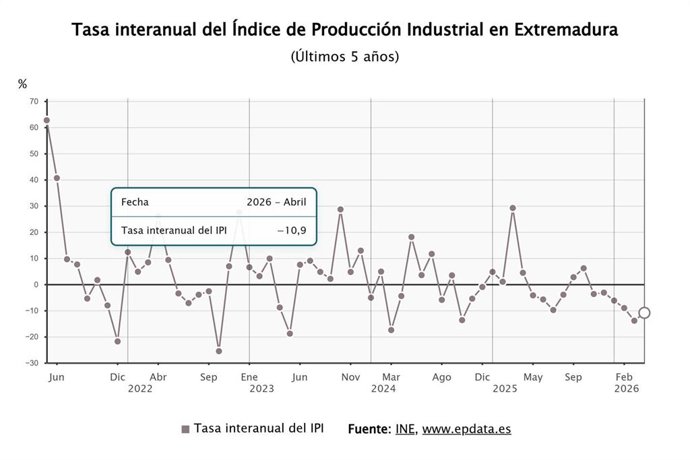 Evolución del índice de producción industrial en Extremadura.