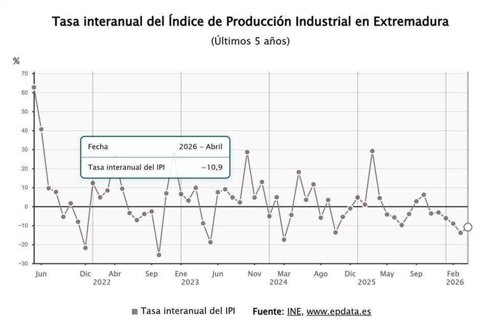 Evolución del índice de producción industrial en Extremadura.