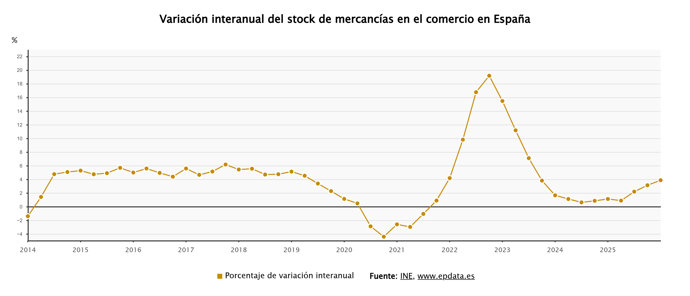 El stock de mercancías en el comercio 