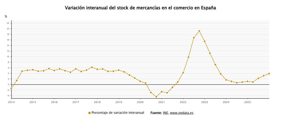 El stock de mercancías en el comercio 