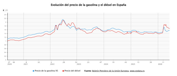 El precio de los carburantes 