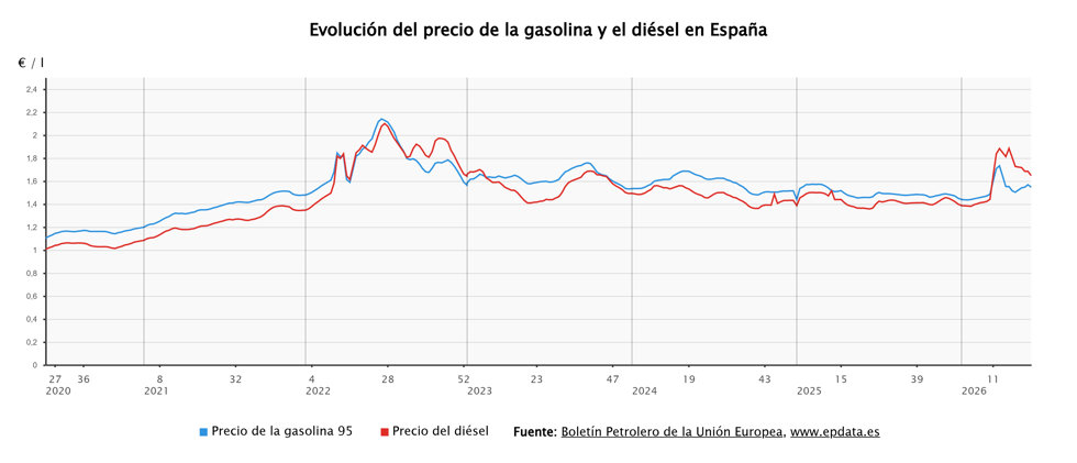 El precio de los carburantes 