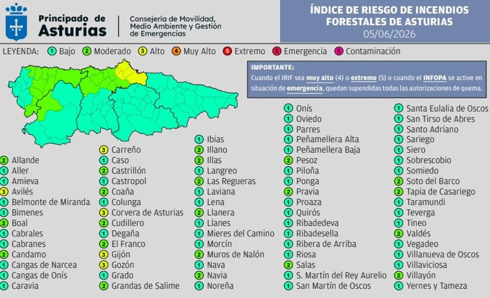 Avilés, Carreño, Corvera, Gijón y Gozón estarán este viernes en riesgo alto de incendio forestal