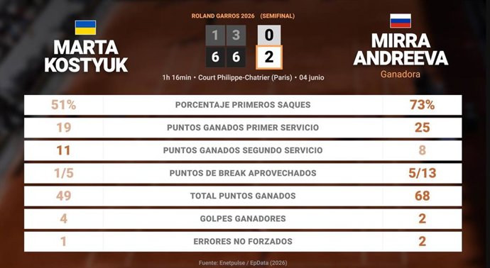 Marta Kostyuk 0 - 2 Mirra Andreeva: resumen y estadísticas del partido de Roland Garros WTA (Grand Slam)