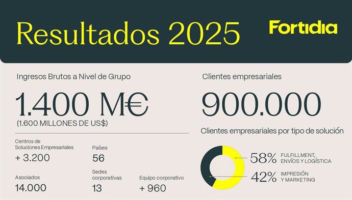 Resultados Grupo Fortidia 2025 - A